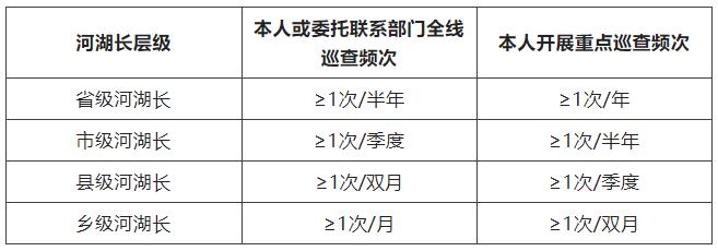河湖长放哨河湖有何规范？