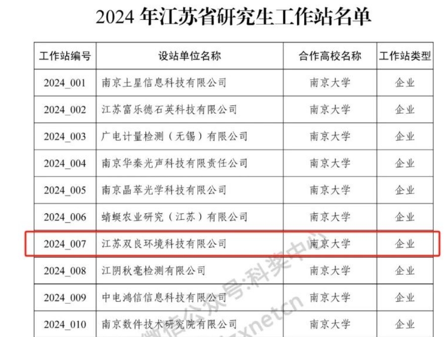 喜讯！CA88环境成功获批2024年江苏省钻研生工作站
